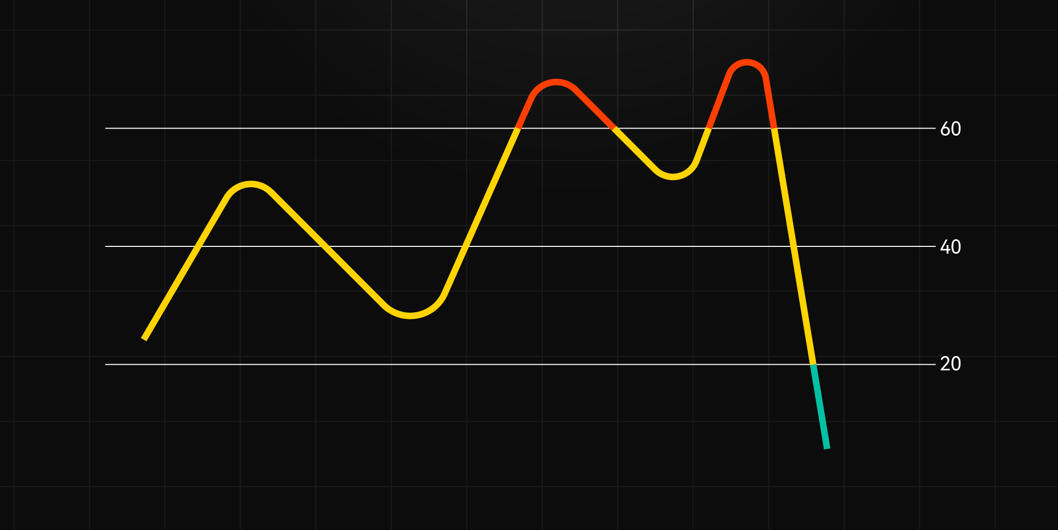 What Is the RSI (Relative Strength Index) Indicator?